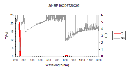 curve of 254nm narrow bandpass filter