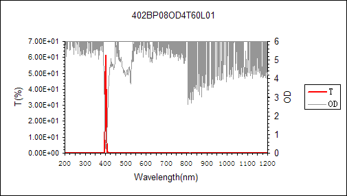 curve of 402nm narrow bandpass filter