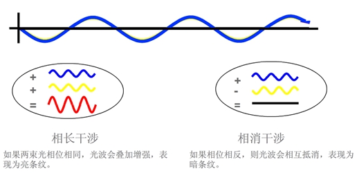 相长干涉与相消干涉