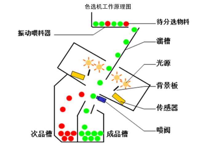 色选机工作原理